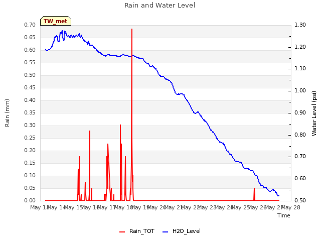 plot of Rain and Water Level