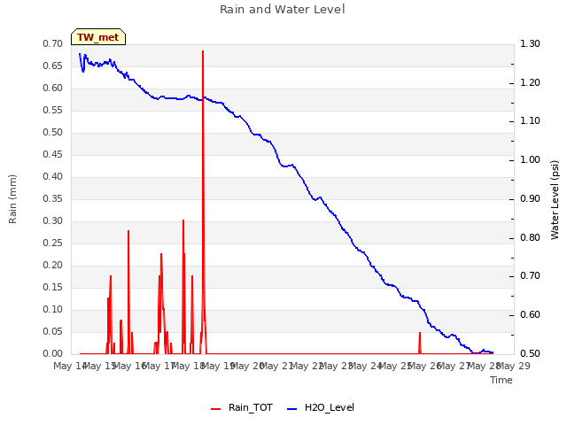 plot of Rain and Water Level