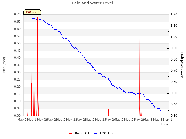 plot of Rain and Water Level