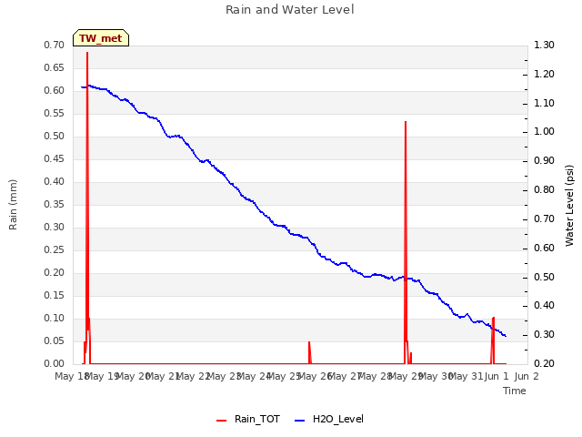 plot of Rain and Water Level