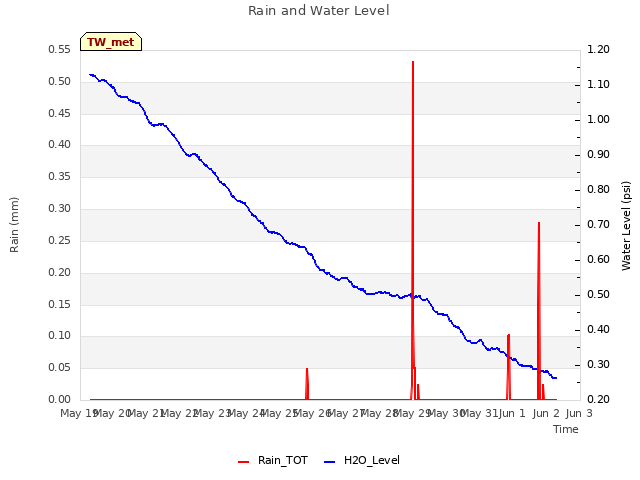 plot of Rain and Water Level