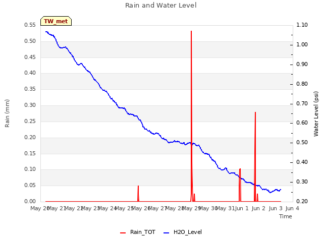 plot of Rain and Water Level