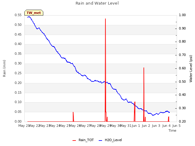plot of Rain and Water Level