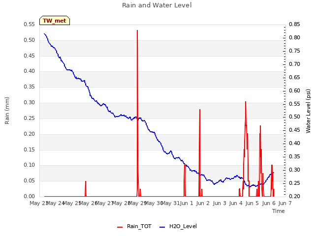 plot of Rain and Water Level