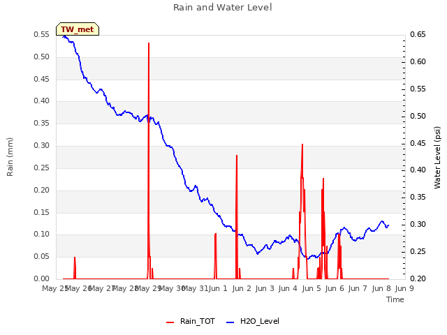 plot of Rain and Water Level