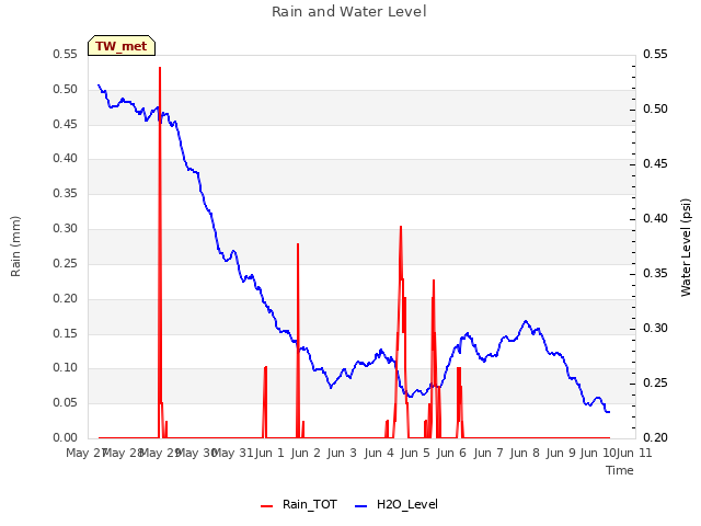 plot of Rain and Water Level