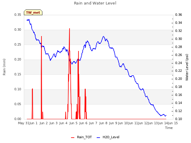 plot of Rain and Water Level