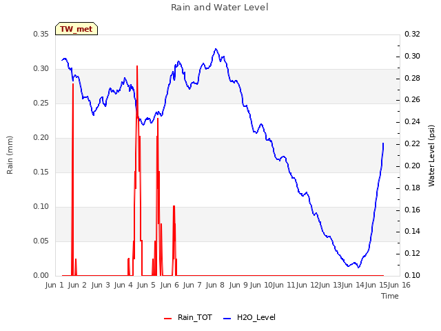 plot of Rain and Water Level