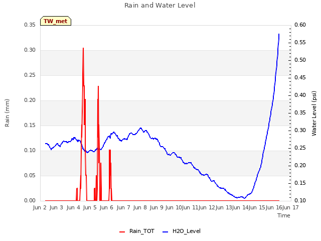 plot of Rain and Water Level