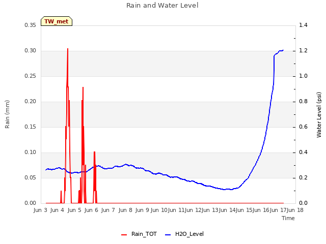 plot of Rain and Water Level