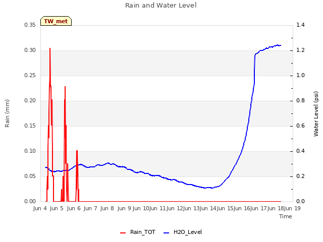 plot of Rain and Water Level