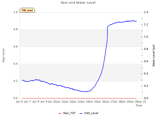 plot of Rain and Water Level