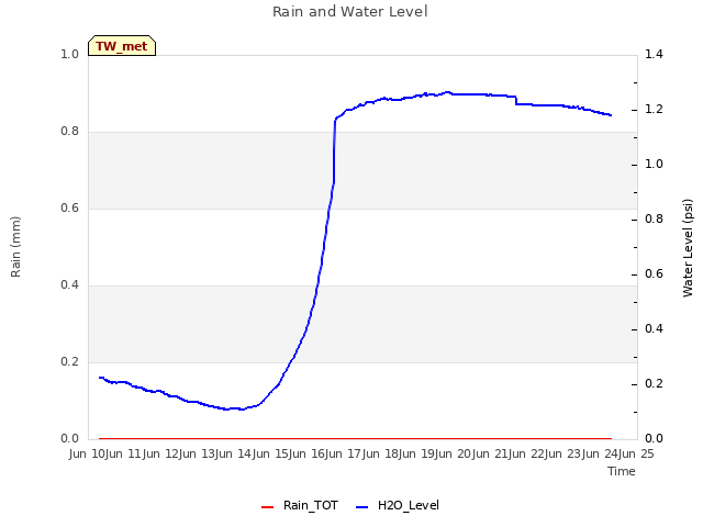 plot of Rain and Water Level