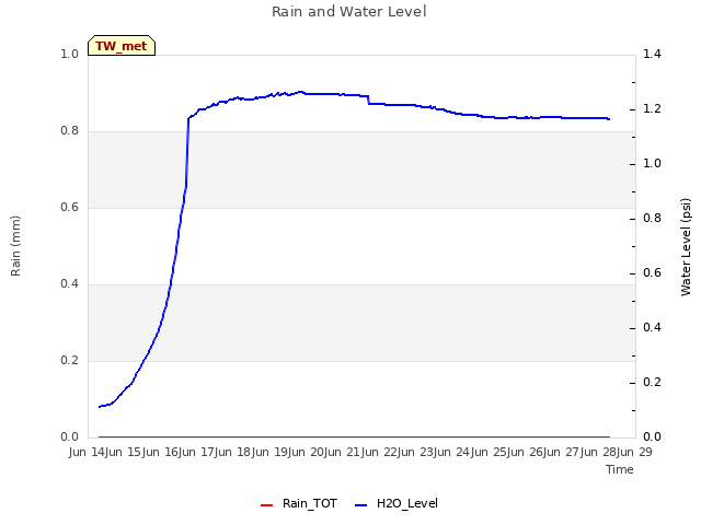 plot of Rain and Water Level