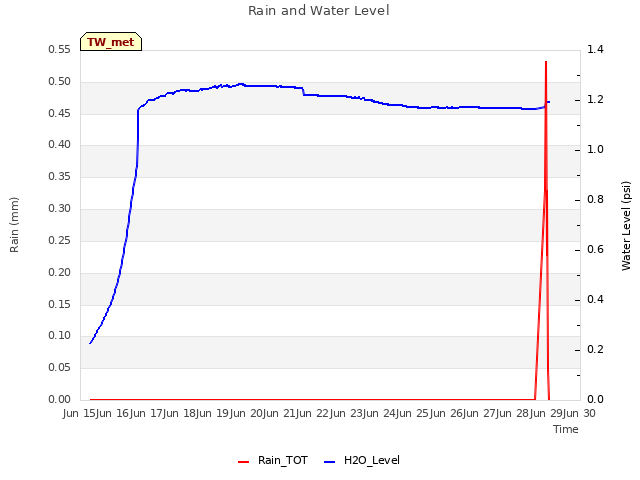 plot of Rain and Water Level