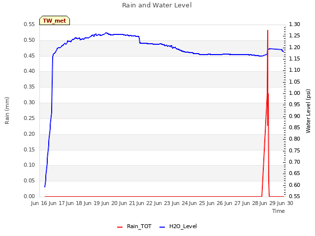 plot of Rain and Water Level