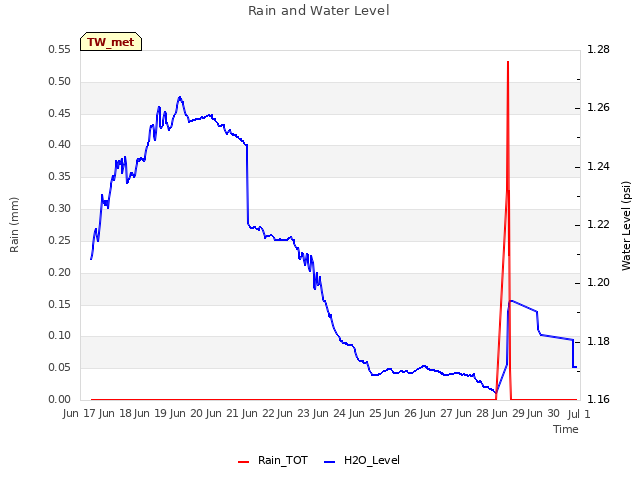 plot of Rain and Water Level