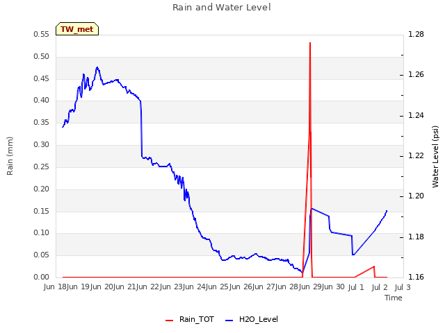 plot of Rain and Water Level