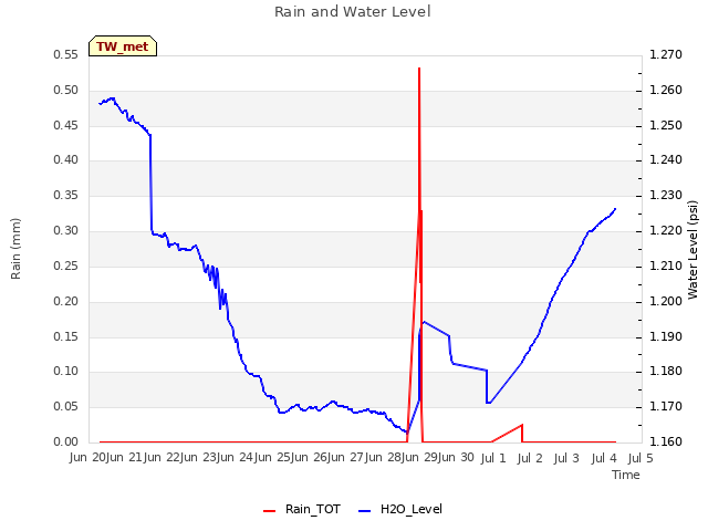 plot of Rain and Water Level