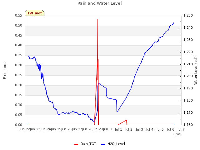 plot of Rain and Water Level