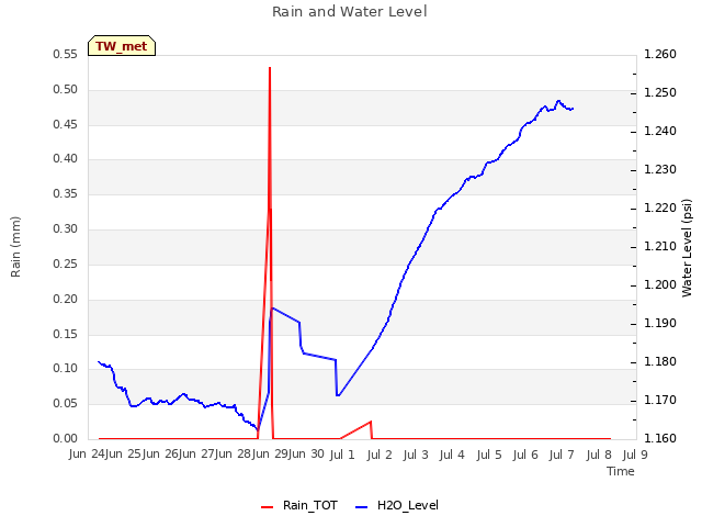 plot of Rain and Water Level