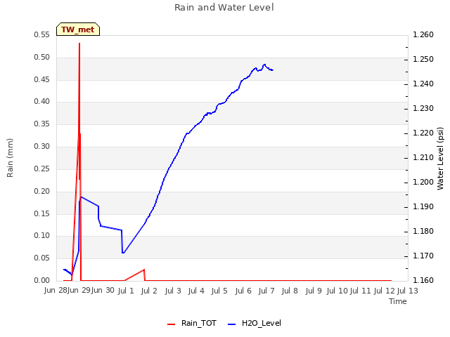 plot of Rain and Water Level