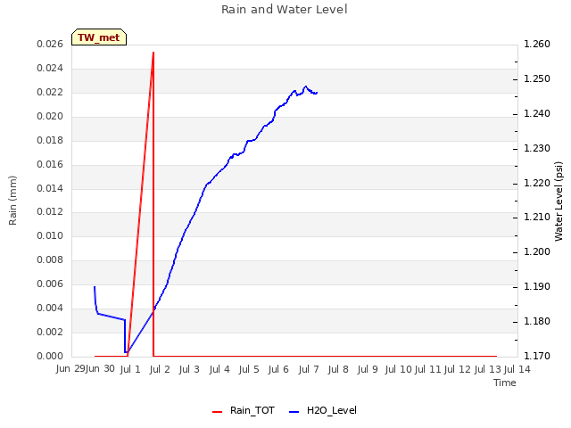 plot of Rain and Water Level