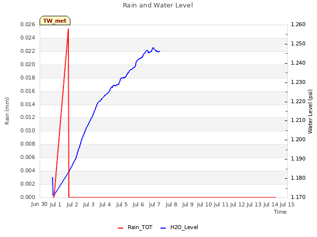 plot of Rain and Water Level