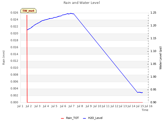 plot of Rain and Water Level