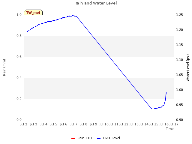 plot of Rain and Water Level