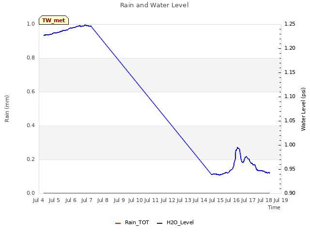 plot of Rain and Water Level