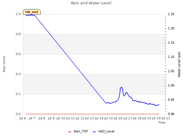 plot of Rain and Water Level