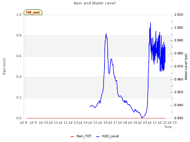 plot of Rain and Water Level