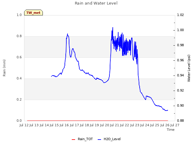 plot of Rain and Water Level