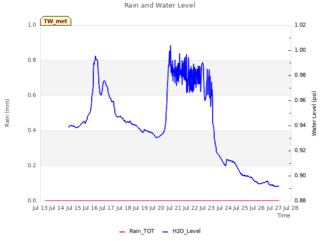 plot of Rain and Water Level