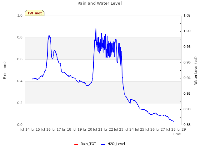 plot of Rain and Water Level