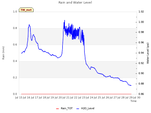 plot of Rain and Water Level