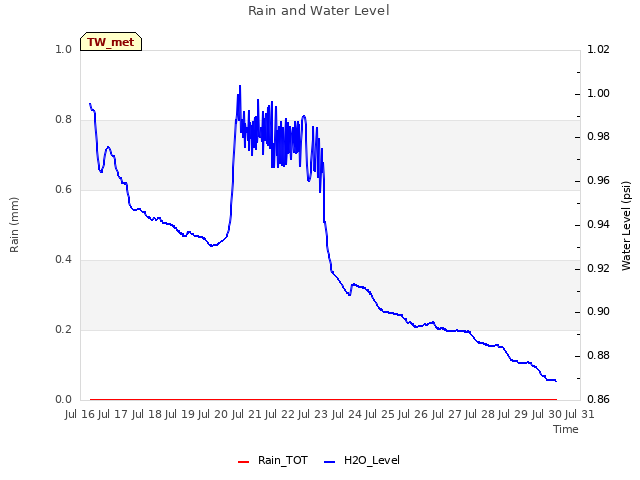 plot of Rain and Water Level