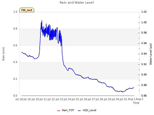 plot of Rain and Water Level