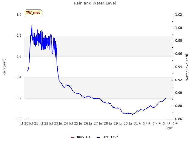 plot of Rain and Water Level