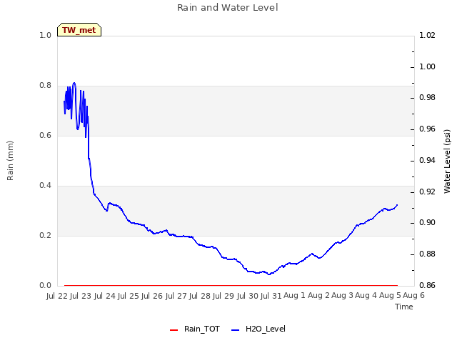 plot of Rain and Water Level