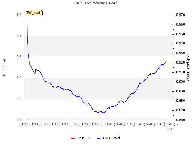 plot of Rain and Water Level