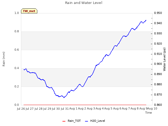 plot of Rain and Water Level