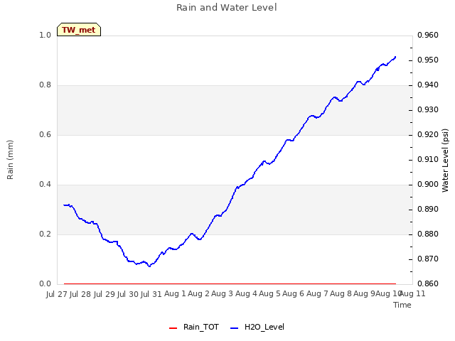 plot of Rain and Water Level