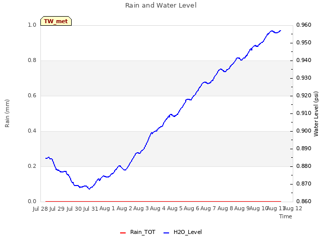 plot of Rain and Water Level