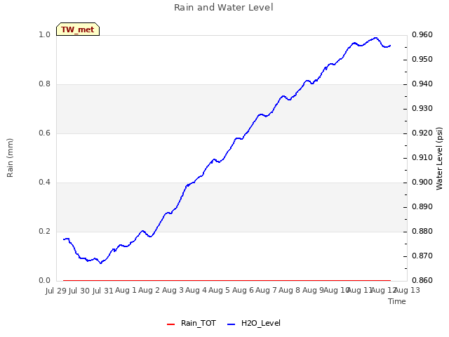 plot of Rain and Water Level