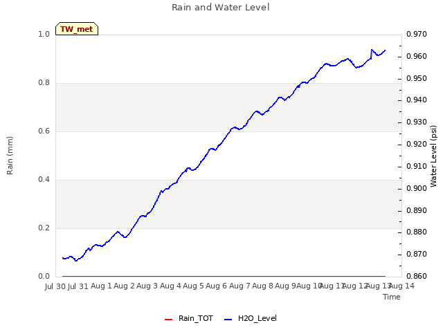 plot of Rain and Water Level