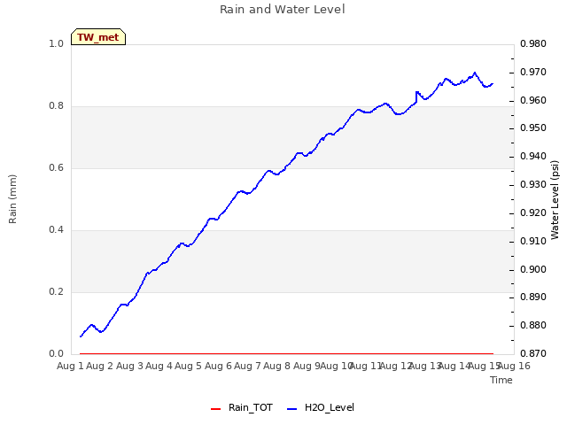 plot of Rain and Water Level