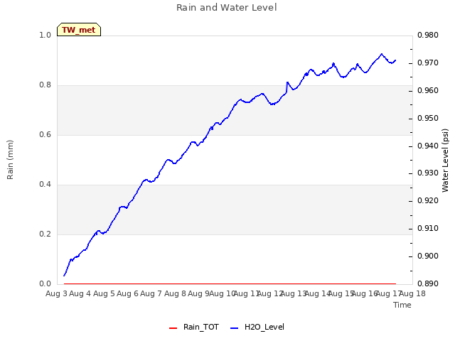 plot of Rain and Water Level