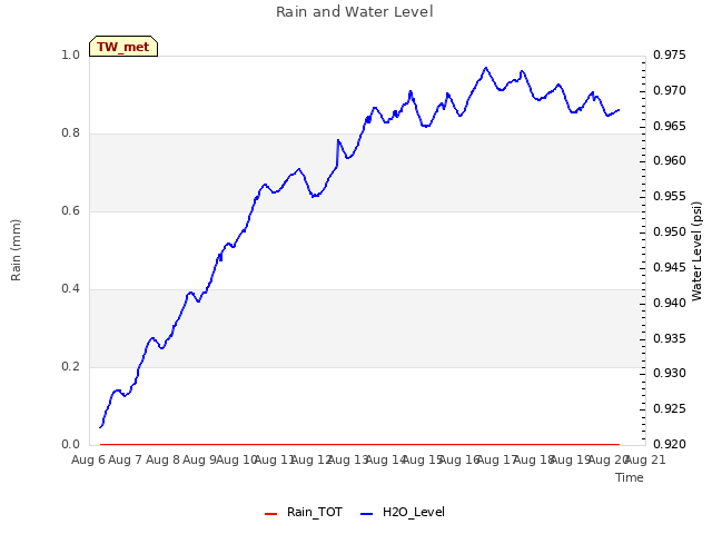 plot of Rain and Water Level